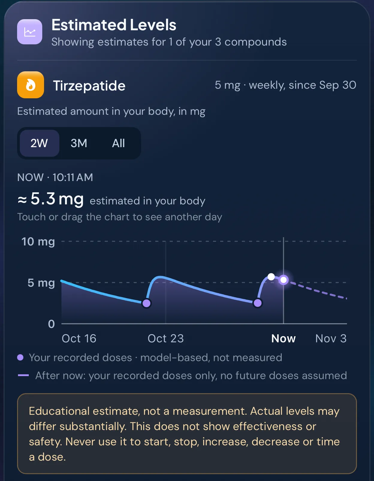 The Estimated Levels card in Peptimes Insights for tirzepatide: a two-week chart of the modelled estimate of the amount in the body from the doses the person recorded, marked as model-based, not measured, and the app's note that it's an educational estimate, not a measurement, never to be used to start, stop, increase, decrease or time a dose.