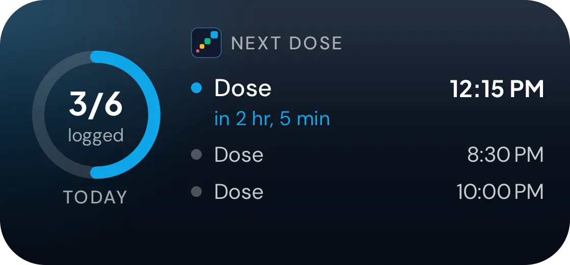 The Peptimes Home Screen widget with Discreet reminders on: a ring showing 3 of 6 doses logged today, and the next three doses listed only as "Dose" with their times, the first in 2 hours and 5 minutes.